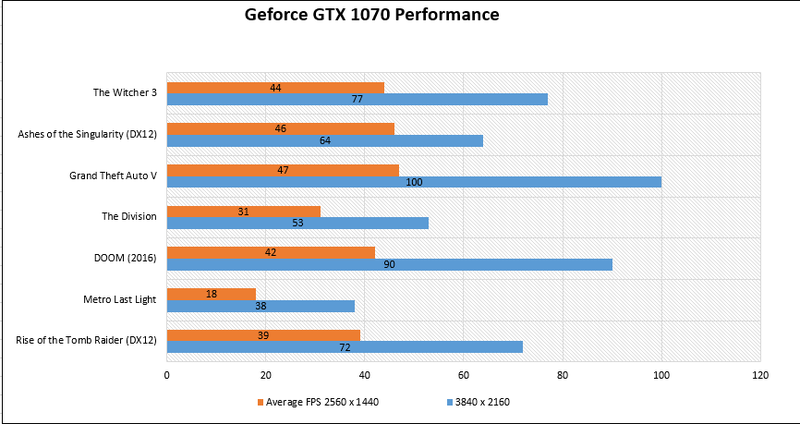 Illustration for article titled Nvidia Geforce GTX 1070, análisis: la mejor tarjeta gráfica por el menor precio posible